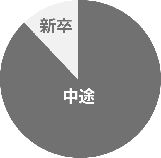 入社区分